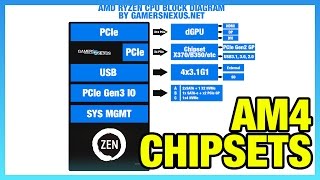 AMD Chipset Differences X370 vs B350 A320 X300 [upl. by Ahsyen]