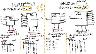 Multiplexer and Demultiplexer  شرح عربي [upl. by Landmeier]