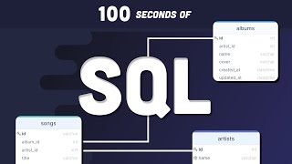 SQL Explained in 100 Seconds [upl. by Narej]