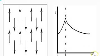 Antiferromagnetic and Ferrimagnetic Materials [upl. by Gaelan]