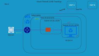 AZ700  Microsoft  Azure Networking  Azure Firewall  Configuration DNAT  Part 3 [upl. by Sturrock]